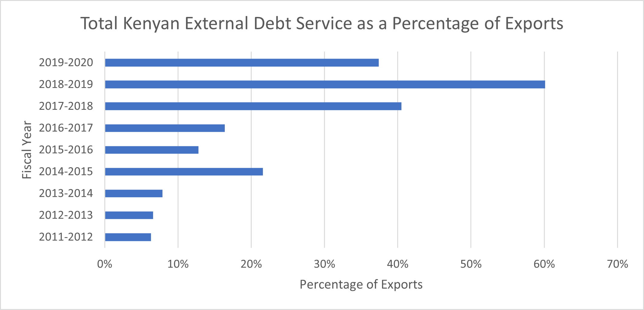 Snapshot Of Kenya's External Debt Over The Last Decade | Afronomicslaw